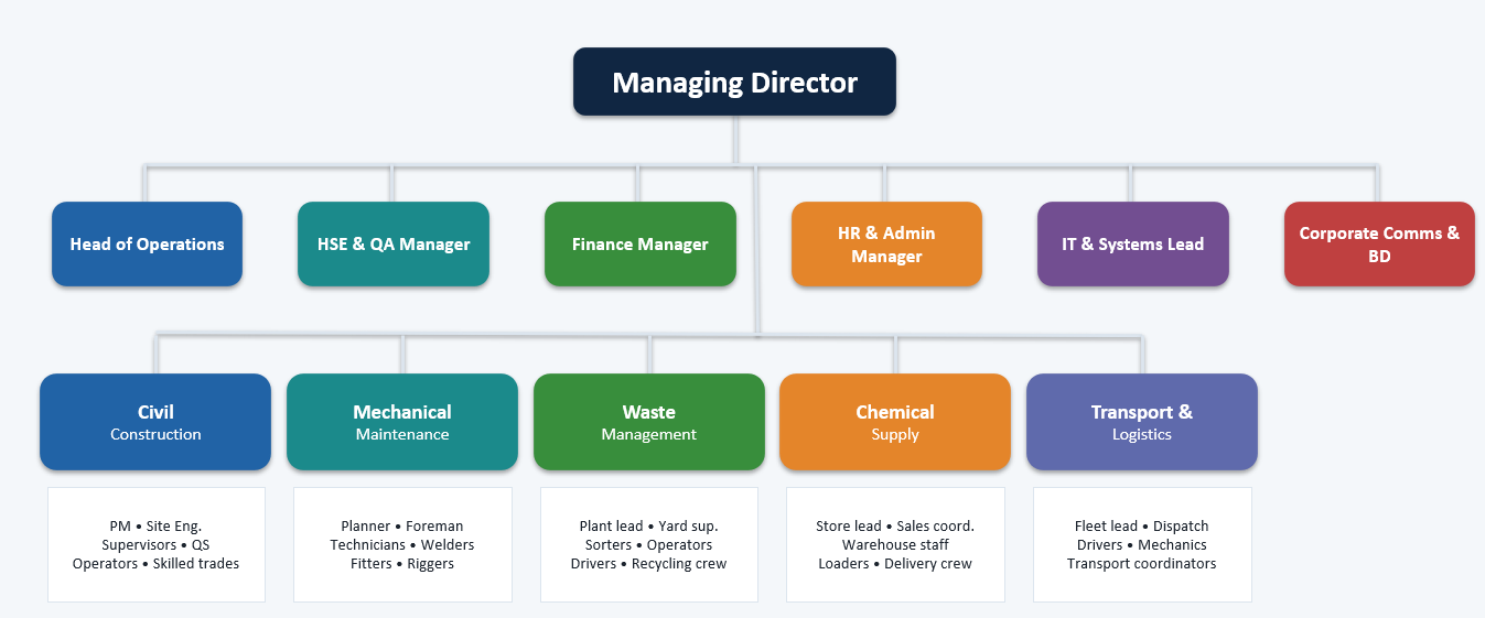 Organization Chart
